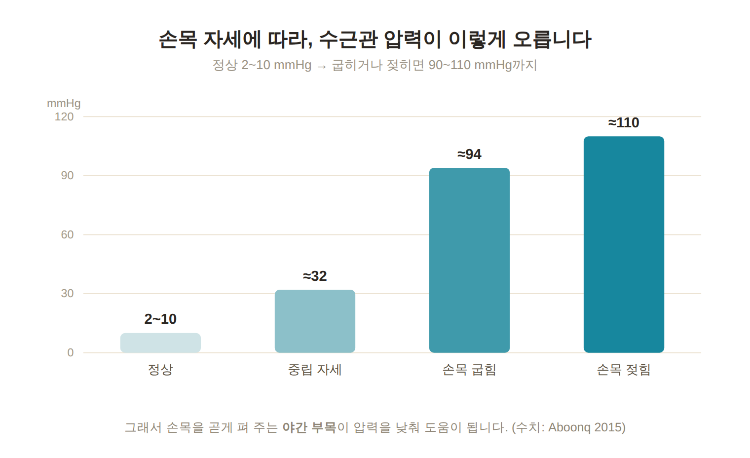 손목 자세별 수근관 압력 막대그래프 - 정상 2~10, 손목터널증후군 중립 약 32, 손목 굽힘 약 94, 손목 젖힘 약 110mmHg