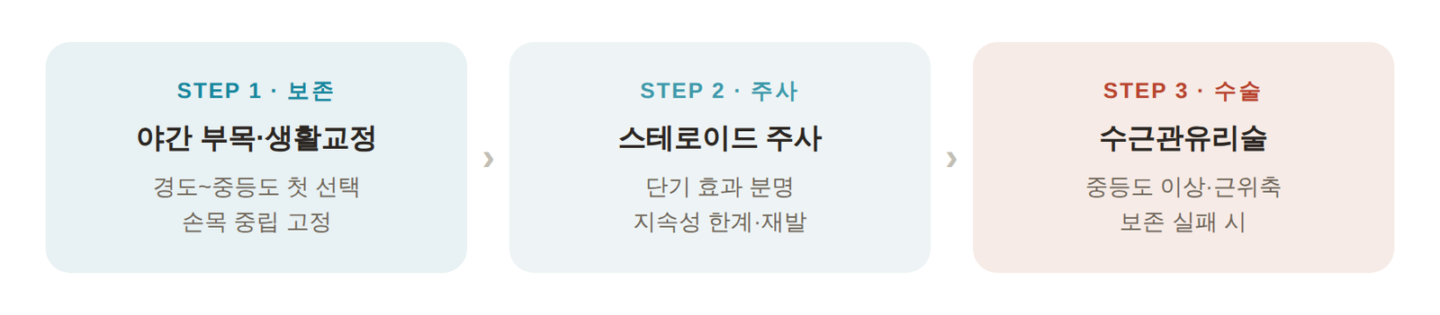 손목터널증후군 치료 3단계 인포그래픽 - 1단계 야간 부목과 생활교정, 2단계 스테로이드 주사, 3단계 수근관유리술