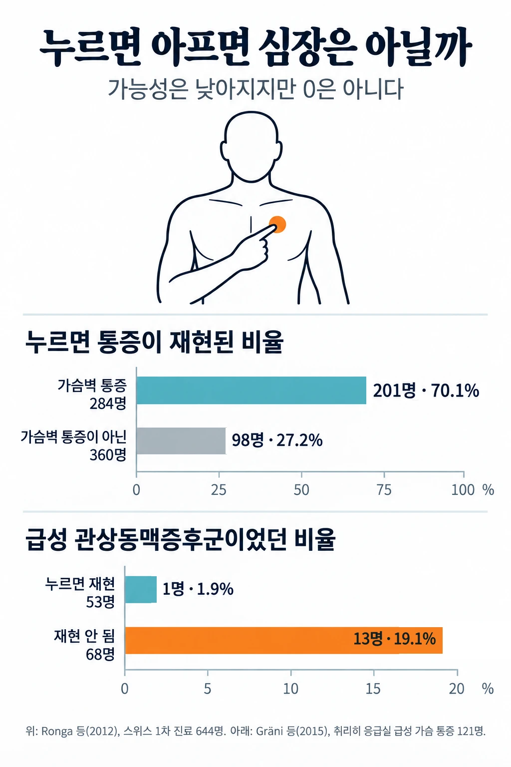 누르면 아픈 가슴 통증과 심장 질환의 관계를 두 연구로 보여 주는 막대그래프. 위: 스위스 1차 진료 코호트에서 누르면 통증이 재현된 비율은 가슴벽 통증 환자 284명 중 201명(70.1%), 가슴벽 통증이 아닌 360명 중에서도 98명(27.2%). 아래: 취리히 응급실 급성 가슴 통증 환자 121명에서 급성 관상동맥증후군은 누르면 재현된 53명 중 1명(1.9%), 재현되지 않은 68명 중 13명(19.1%).