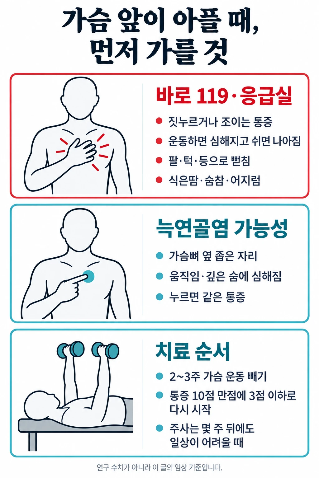 가슴 앞쪽 통증에서 어디로 가야 하는지와 늑연골염 치료 순서를 세 칸으로 정리한 그림. 첫 칸 바로 119·응급실: 짓누르거나 조이는 통증, 운동하면 심해지고 쉬면 나아짐, 팔·턱·등으로 뻗침, 식은땀·숨참·어지럼. 둘째 칸 늑연골염 가능성: 가슴뼈 옆 좁은 자리, 움직임·깊은 숨에 심해짐, 누르면 같은 통증. 셋째 칸 치료 순서: 2~3주 가슴 운동 빼기, 통증 10점 만점에 3점 이하로 다시 시작, 주사는 몇 주 뒤에도 일상이 어려울 때.
