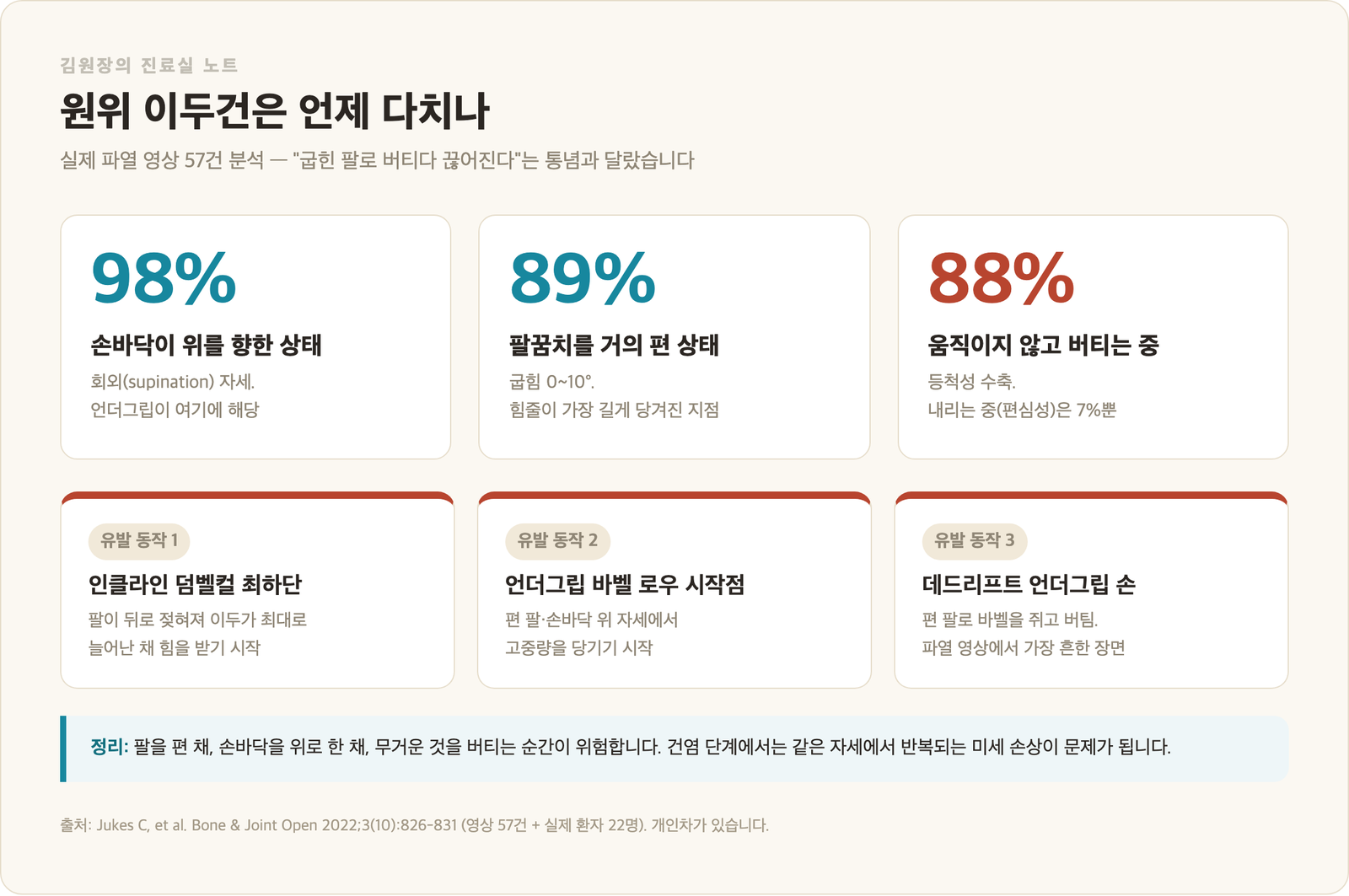 원위 이두건 파열 기전 인포그래픽 - 파열 영상 57건 분석에서 98% 회외 자세, 89% 팔꿈치 거의 편 상태, 88% 등척성 수축 중 발생, 유발 동작은 인클라인 컬 최하단·언더그립 로우 시작점·언더그립 데드리프트