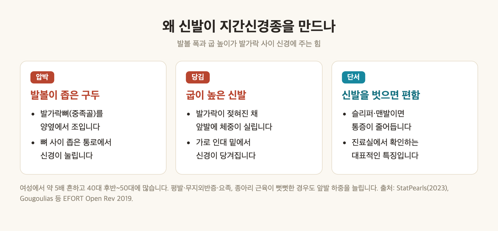 신발 요인 인포그래픽 - 발볼 좁은 구두의 압박, 굽 높은 신발의 당김, 신발을 벗으면 편해지는 진단 단서 세 가지 카드