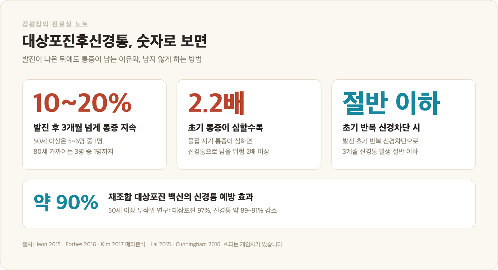 대상포진후신경통 핵심 수치 인포그래픽 - 발진 후 3개월 통증 지속 10~20%, 급성기 통증 심하면 2.2배, 초기 반복 신경차단 시 3개월 신경통 절반 이하, 재조합 백신 신경통 예방 약 90%