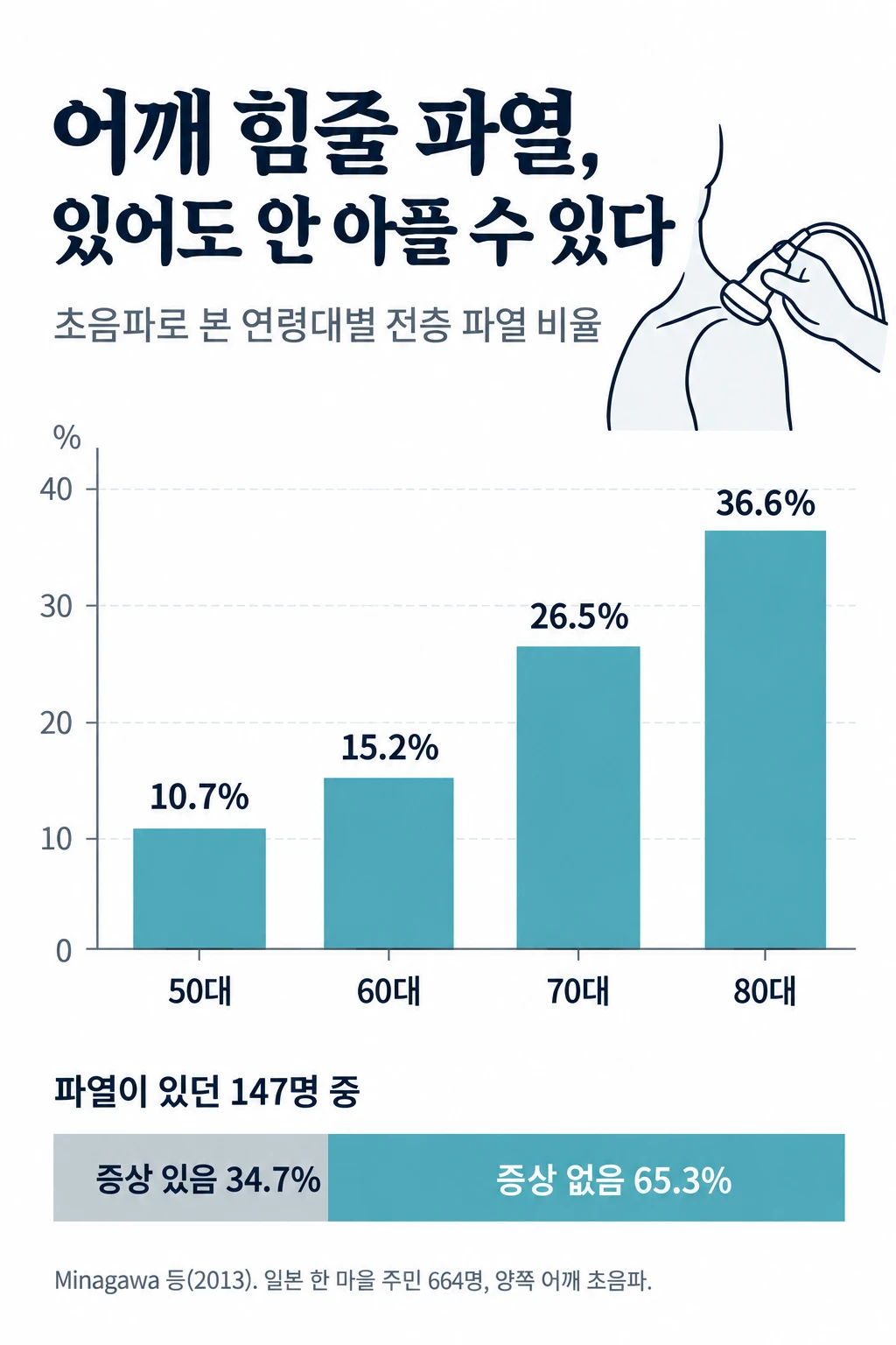 연령대별 회전근개 전층 파열 비율 막대그래프. 50대 10.7%, 60대 15.2%, 70대 26.5%, 80대 36.6%. 파열이 있던 147명 중 증상이 없는 사람이 65.3%.