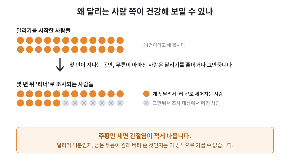 달리기를 시작한 24명이 몇 년 뒤 계속 달리는 17명과 그만둔 7명으로 나뉘고, 조사에는 계속 달리는 17명만 세어진다는 도식