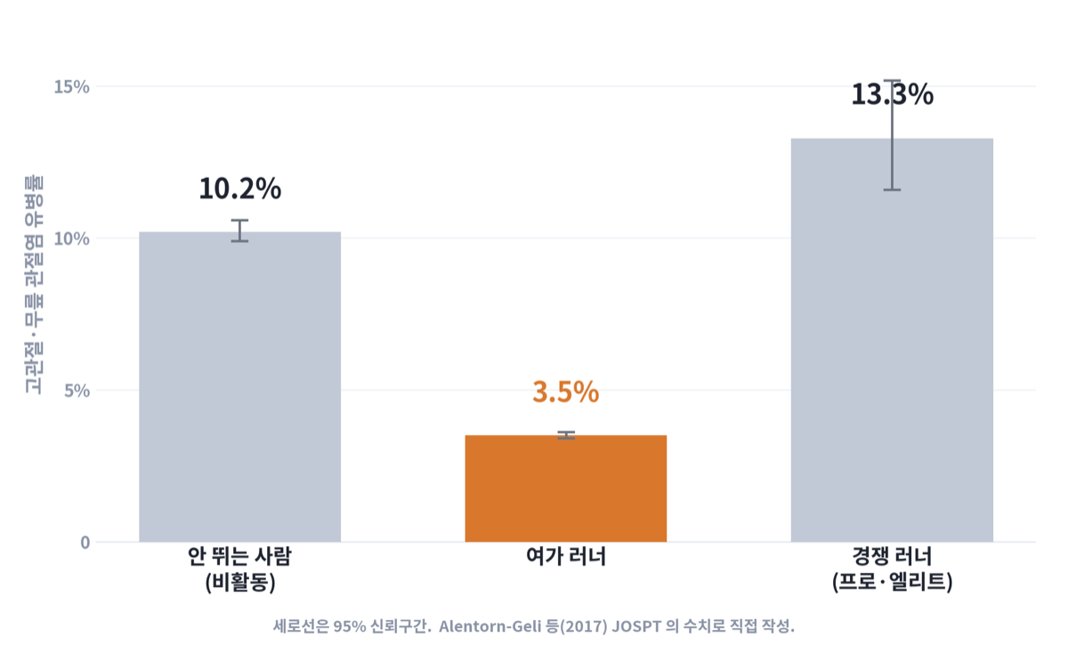세 집단의 관절염 유병률 막대 그림. 안 뛰는 사람 10.2%, 여가 러너 3.5%, 경쟁 러너 13.3%