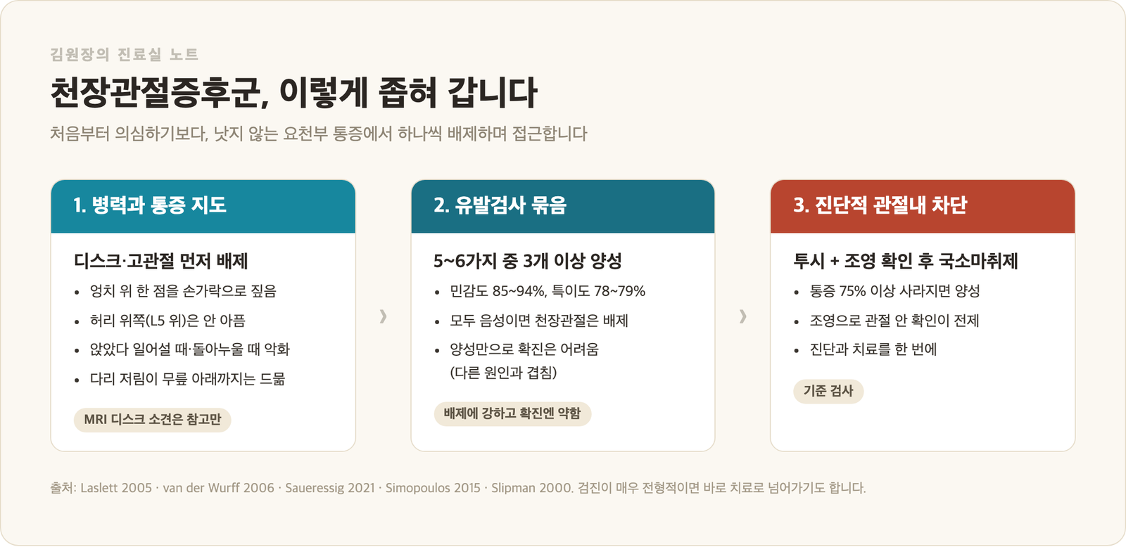 천장관절증후군 진단 3단계 인포그래픽 - 1 병력과 통증 지도로 디스크·고관절 배제, 2 유발검사 5~6가지 중 3개 이상 양성, 3 투시와 조영 확인 후 국소마취제 진단적 관절내 차단