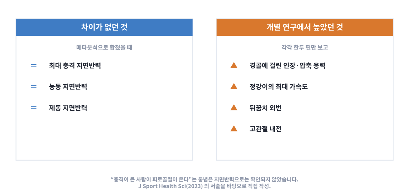 경골 피로골절군과 대조군의 생체역학 비교 도해. 지면반력 세 항목은 메타분석에서 차이가 없었고, 정강뼈에 걸린 응력과 정강이의 최대 가속도, 뒤꿈치 외번, 고관절 내전은 일부 개별 연구에서만 높게 나왔다