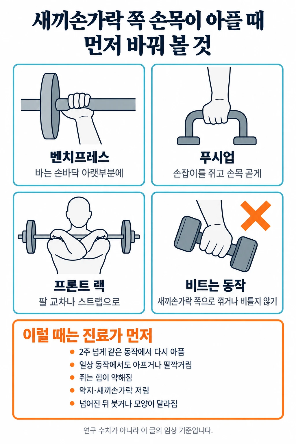 새끼손가락 쪽 손목이 아플 때 근력운동에서 먼저 바꿔 볼 네 가지와 진료가 먼저인 신호를 정리한 그림. 위쪽 네 칸은 바를 손바닥 아랫부분에 얹기, 푸시업은 손잡이를 쥐고 손목 곧게, 프론트 랙은 팔 교차나 스트랩으로, 새끼손가락 쪽으로 꺾거나 비트는 동작 피하기. 아래 칸은 진료가 먼저인 신호로 2주 넘게 같은 동작에서 다시 아픔, 일상 동작에서도 아프거나 딸깍거림, 쥐는 힘이 약해짐, 약지·새끼손가락 저림, 넘어진 뒤 붓거나 모양이 달라짐.