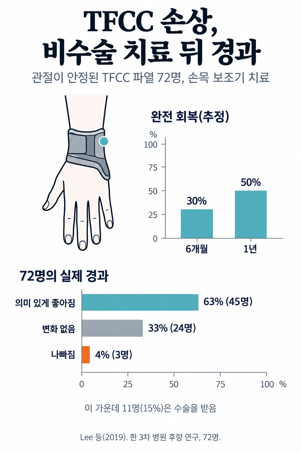 원위 요척관절이 안정된 TFCC 파열 환자 72명을 보조기로 비수술 치료한 연구의 경과를 정리한 그림. 완전 회복 추정 비율은 6개월 30%, 1년 50%. 실제 추적 결과 72명 중 의미 있게 좋아짐 45명(63%), 변화 없음 24명(33%), 나빠짐 3명(4%)이었고, 11명(15%)은 수술을 받았다.