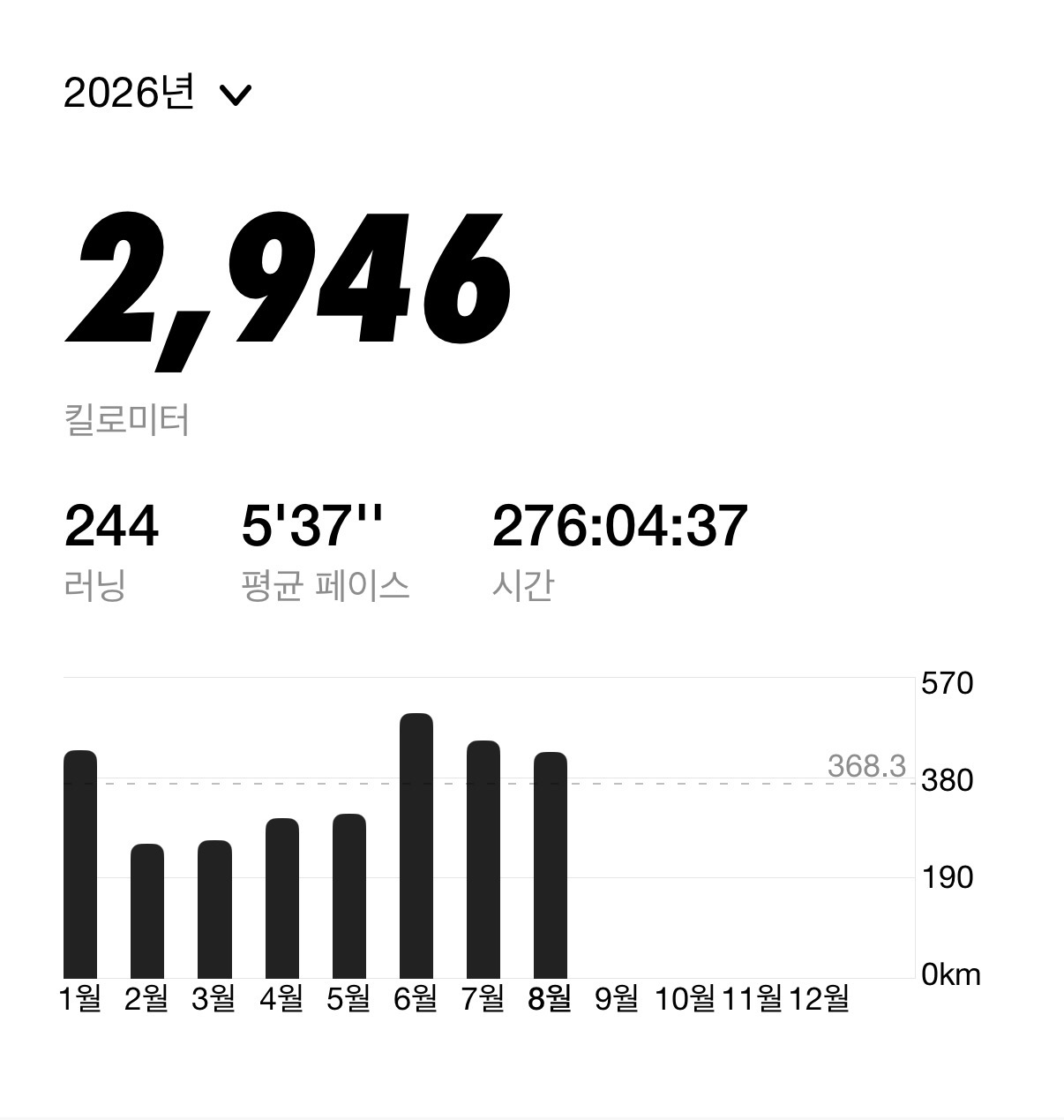 연간 러닝 통계 화면. 2026년 누적 2,946km, 러닝 244회, 평균 페이스 5분 37초, 누적 276시간이 표시되고 아래에 1월부터 8월까지 월별 거리 막대가 있다