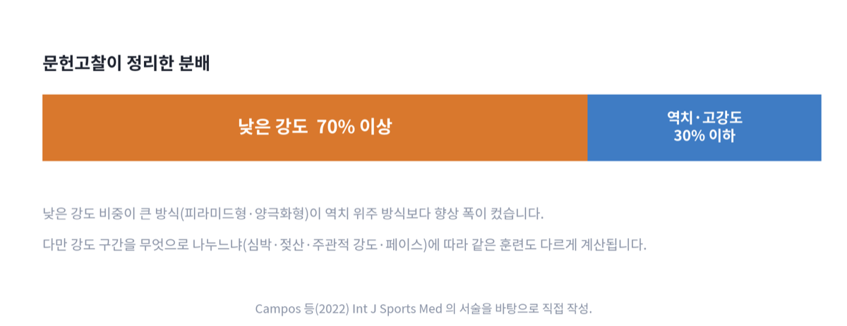 훈련강도 분배 카드. 낮은 강도 70% 이상, 중간 강도인 역치와 고강도를 합쳐 30% 이하를 막대로 표시한 그림