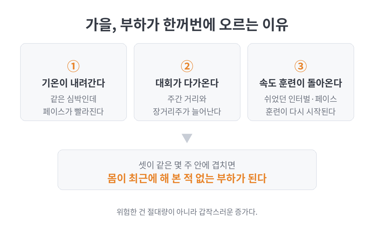 가을에 훈련 부하가 한꺼번에 오르는 세 가지 이유를 정리한 카드. 기온이 내려가 같은 심박에도 페이스가 빨라지고, 대회가 다가와 주간 거리와 장거리주가 늘어나고, 쉬었던 인터벌과 페이스 훈련이 다시 시작된다