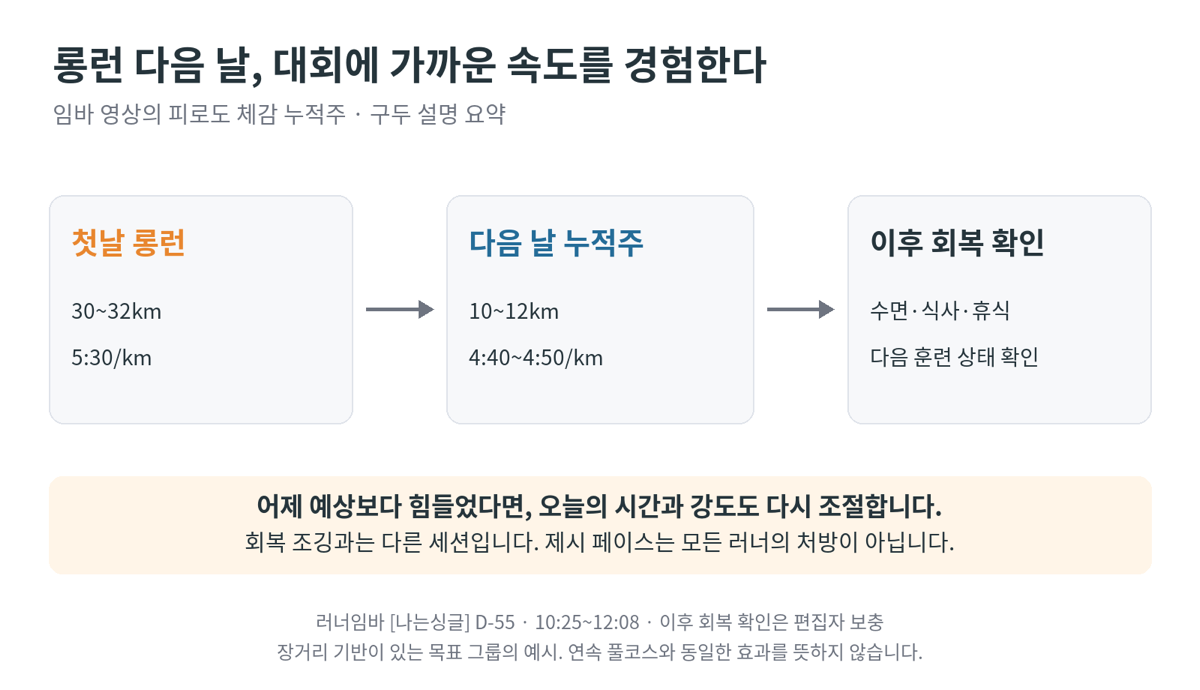 첫날 롱런 30~32km 5:30/km, 다음 날 누적주 10~12km 4:40~4:50/km, 이후 수면·식사·휴식과 다음 훈련 상태 확인으로 이어지는 연결 훈련 배치도