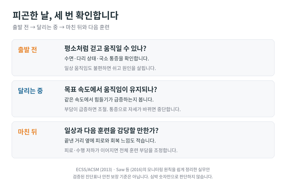 출발 전 평소처럼 걷고 움직일 수 있는지, 달리는 중 목표 속도에서 움직임이 유지되는지, 마친 뒤 일상과 다음 훈련을 감당할 만한지를 차례로 확인하는 순서도
