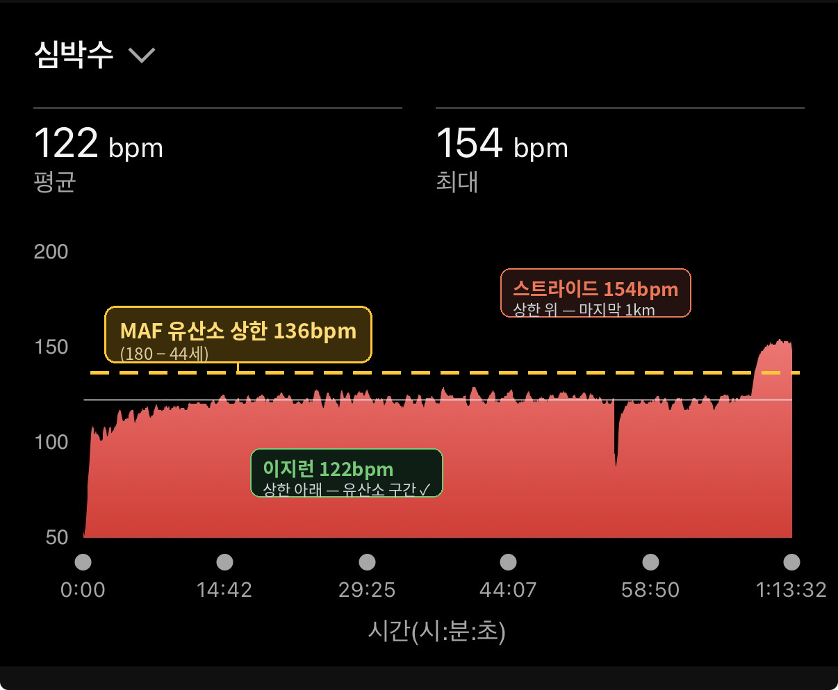 가민 심박 그래프 위에 136bpm 유산소 상한선을 점선으로 그어 둔 캡처. 이지런 구간은 상한 아래에 평평하게 머물고 마지막 1km 스트라이드만 상한 위로 올라간다