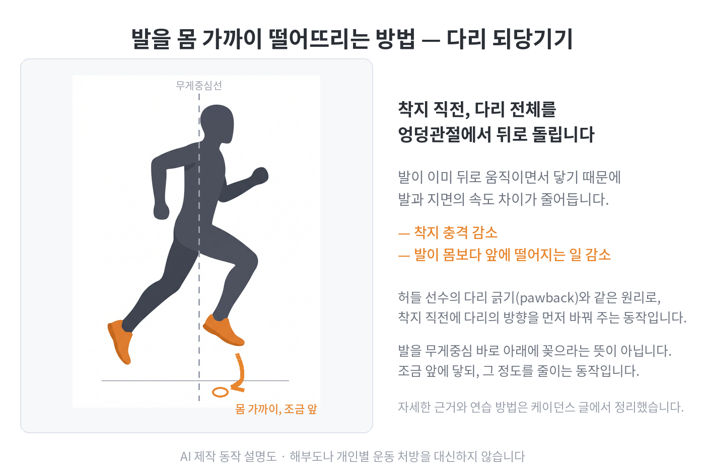 공중에 뜬 러너의 앞발이 착지 직전 뒤쪽으로 쓸려 내려오는 방향을 주황 화살표로 표시한 일러스트