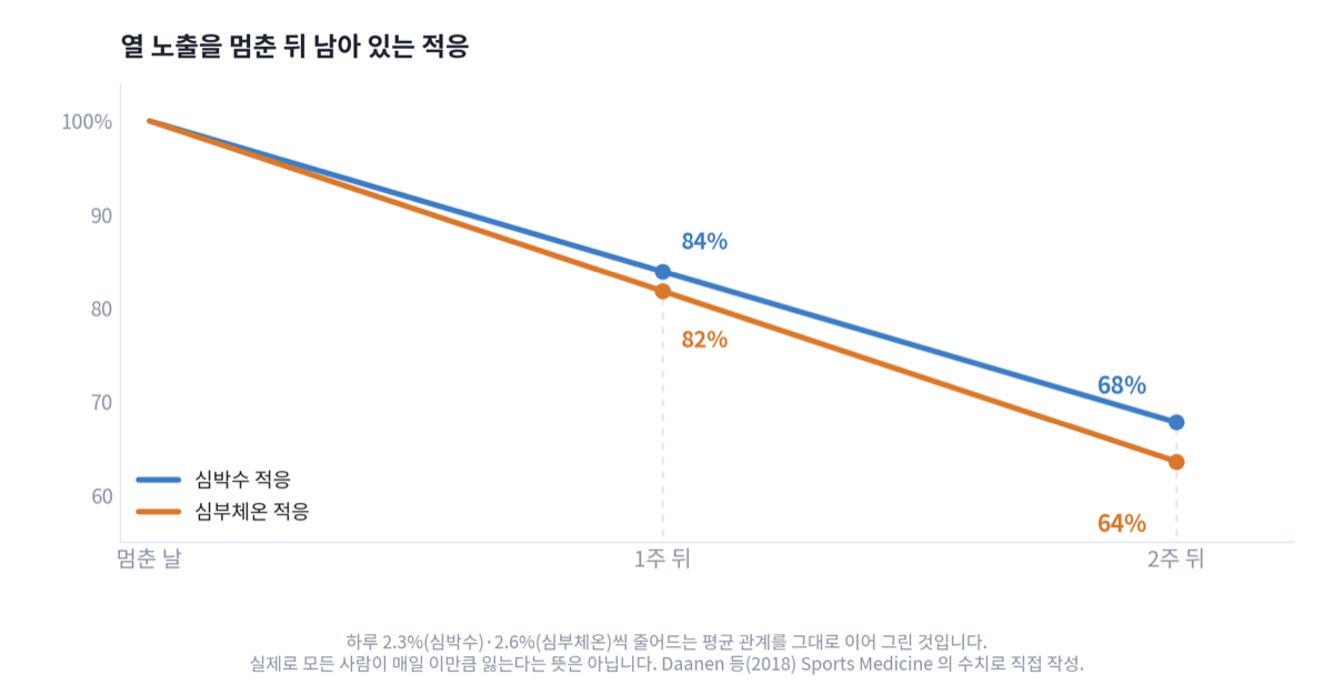 열 노출을 멈춘 뒤 1주에 8284퍼센트, 2주에 6468퍼센트가 남는다는 감소 곡선 그래프