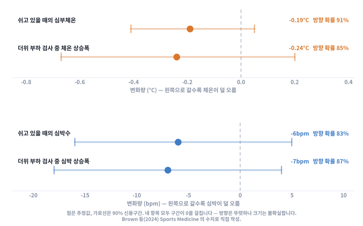 열순응 뒤 나타난 심부체온과 심박수 변화의 추정값과 90퍼센트 신용구간을 그린 그래프. 네 항목 모두 가로선이 0을 지나간다