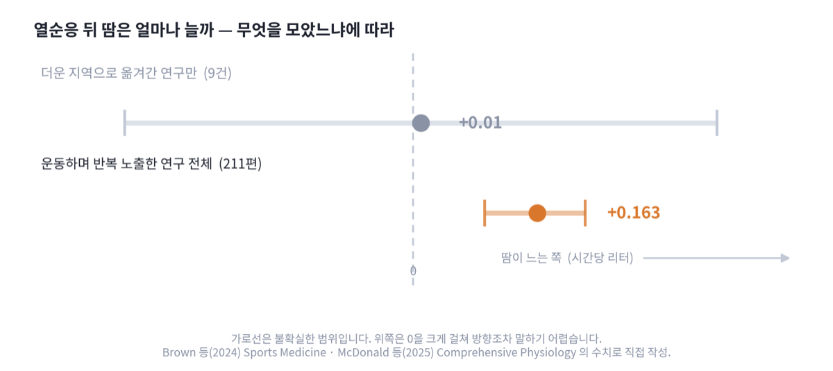 더운 지역 이주 연구만 모은 분석은 시간당 0.01리터로 범위가 0을 크게 걸치고, 운동 중 반복 노출 연구 211편을 모은 분석은 0.163리터로 범위가 0을 넘지 않는다는 비교 그래프