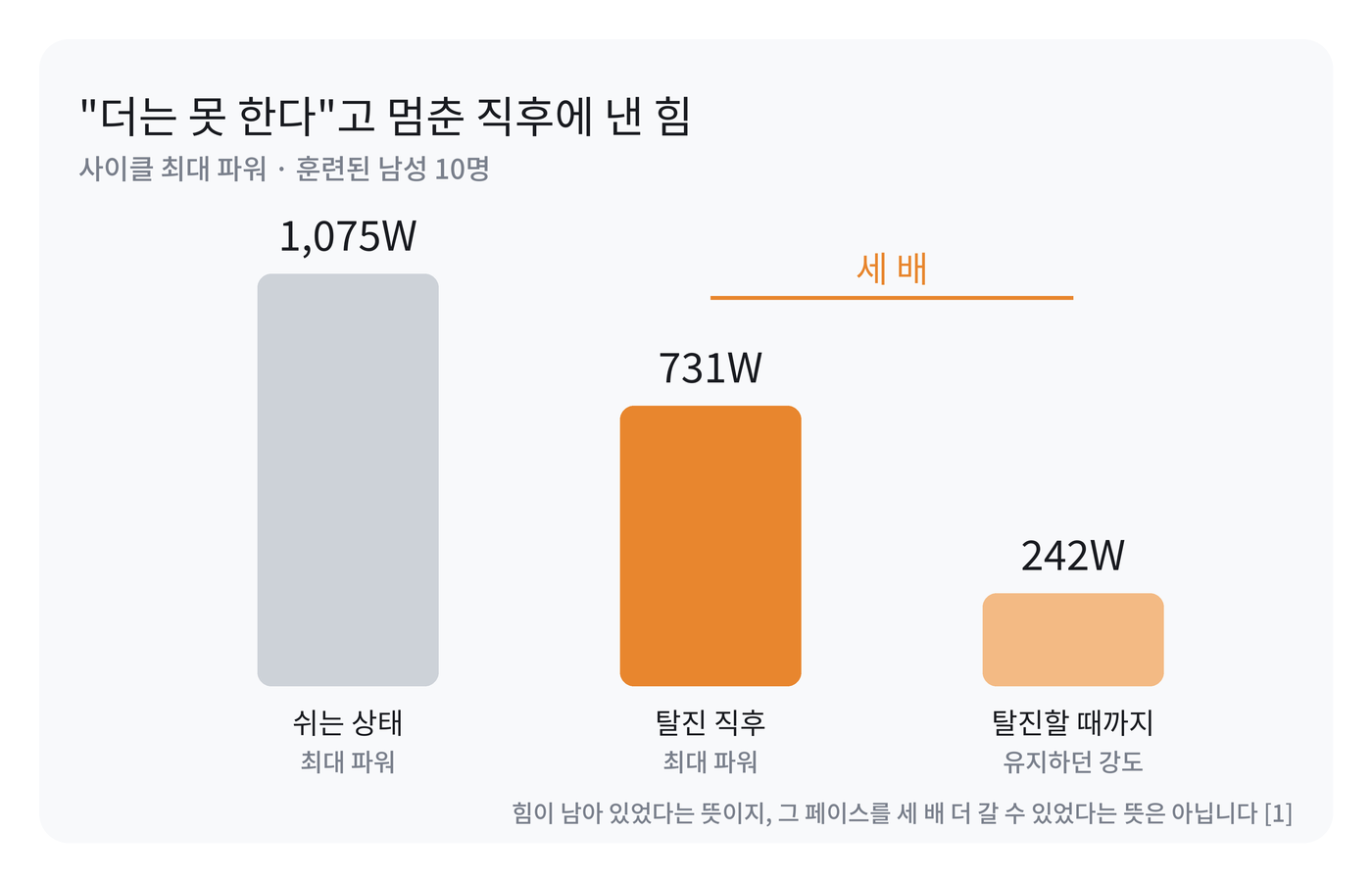 세 개의 막대그래프. 쉬는 상태 최대 파워 1,075W, 탈진 직후 최대 파워 731W, 탈진할 때까지 유지하던 강도 242W