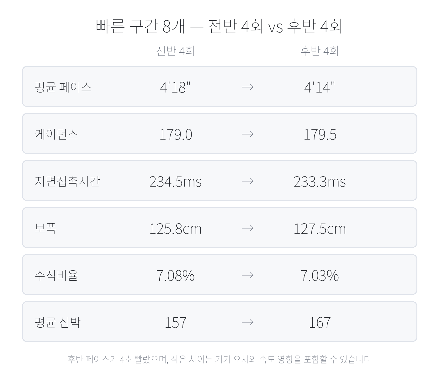 변속주 빠른 구간 전반 네 개와 후반 네 개의 페이스·케이던스·지면접촉시간·보폭·수직비율·심박을 나란히 비교한 카드