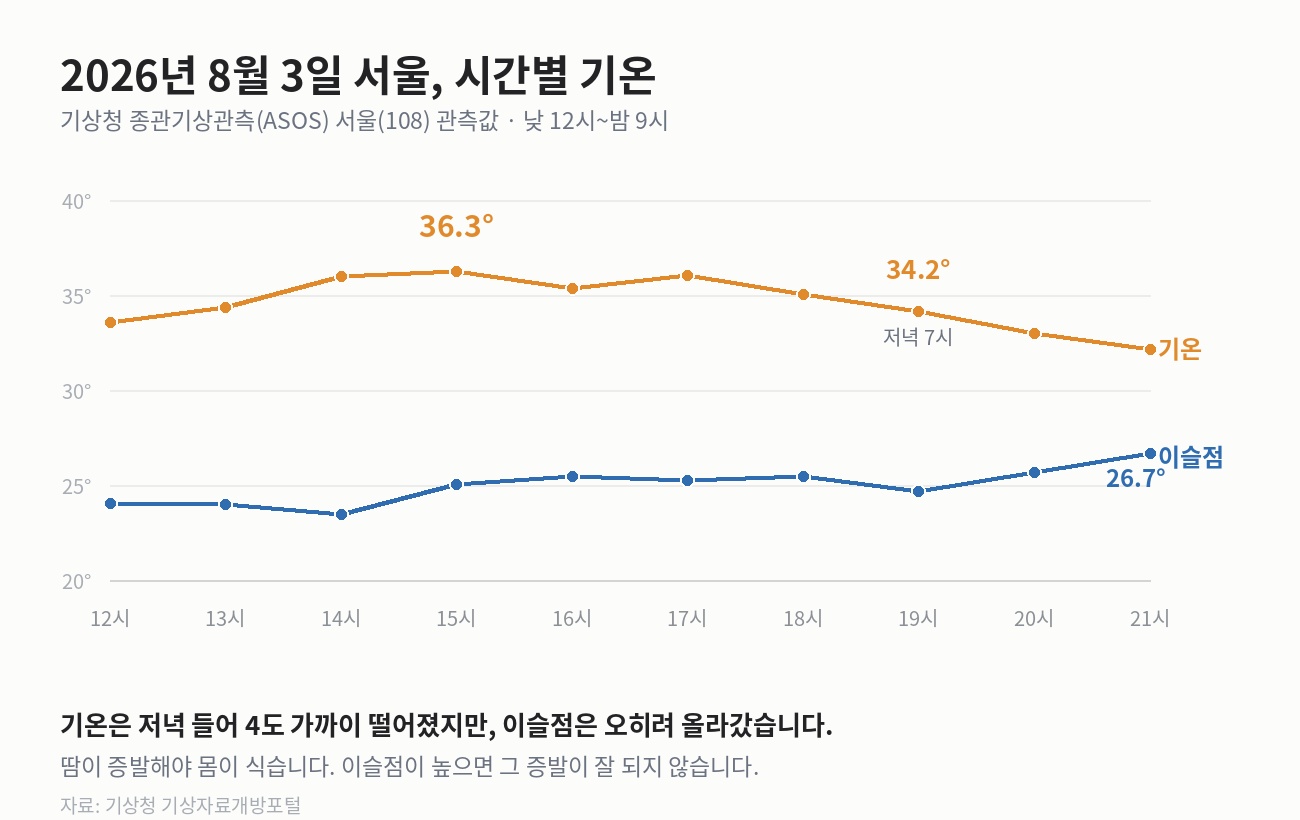 2026년 8월 3일 서울의 시간별 기온과 이슬점을 그린 꺾은선 그래프. 낮 세 시 36.3도에서 밤 아홉 시 32도까지 기온이 내려가는 동안 이슬점은 24도대에서 26.7도로 올라간다