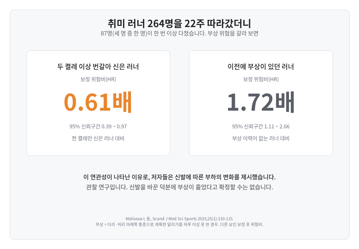 두 켤레 이상을 번갈아 신은 러너의 보정 위험비 0.61(95% 신뢰구간 0.39~0.97)과 이전에 부상이 있던 러너의 보정 위험비 1.72(1.11~2.66)를 나란히 보여주는 결과 카드