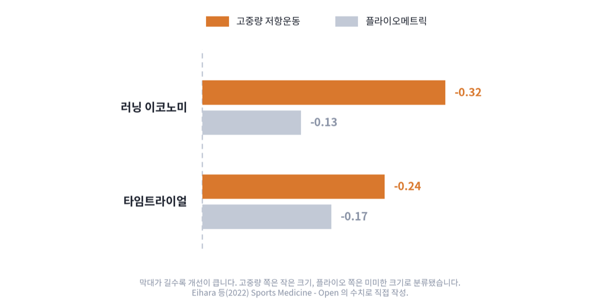 고중량 저항운동과 플라이오메트릭의 효과 크기 비교 막대 그림. 러닝 이코노미는 고중량 -0.32, 플라이오메트릭 -0.13. 타임트라이얼은 고중량 -0.24, 플라이오메트릭 -0.17
