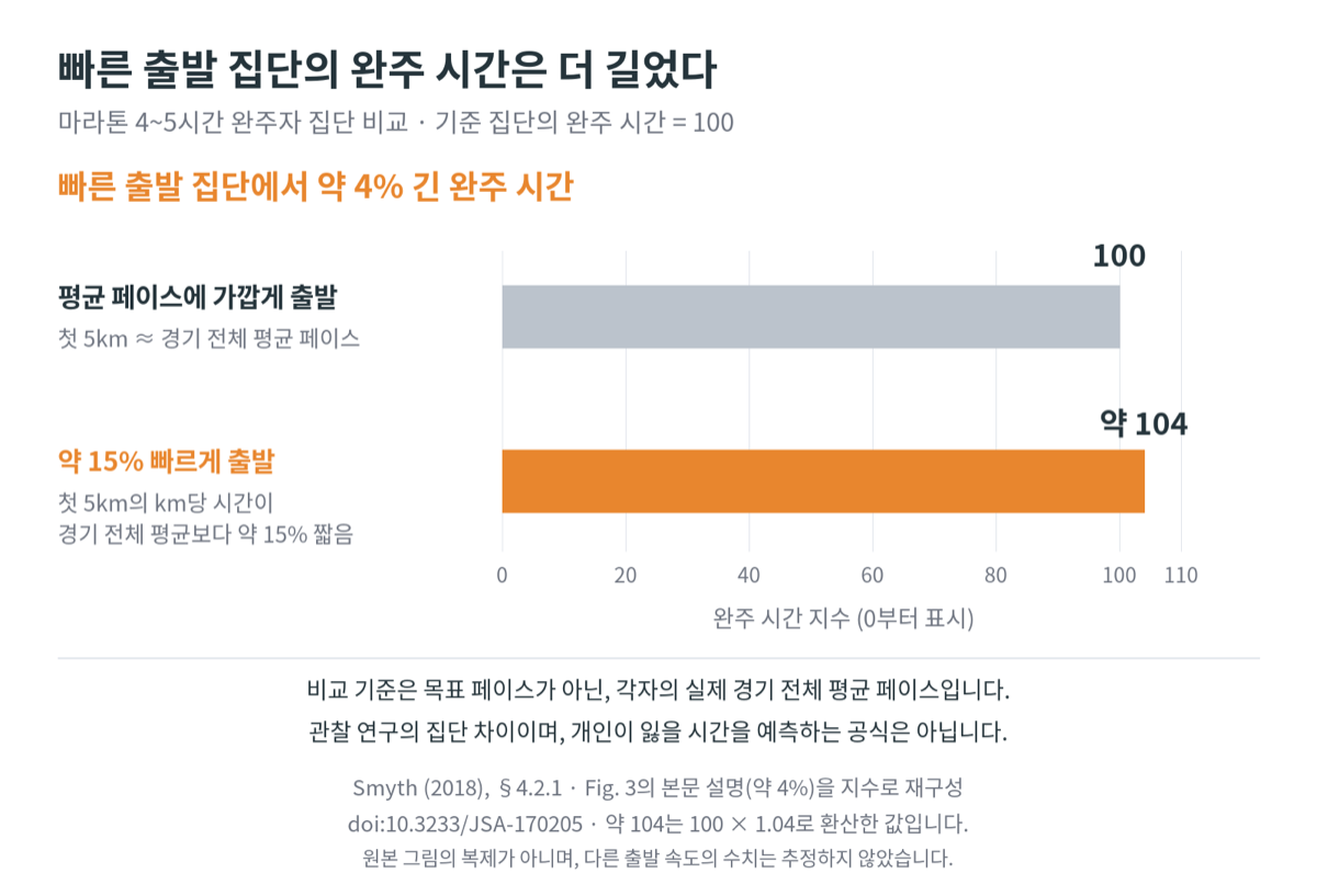 완주 시간 지수 비교 막대그래프. 평균 페이스에 가깝게 출발한 집단 100, 약 15% 빠르게 출발한 집단 약 104