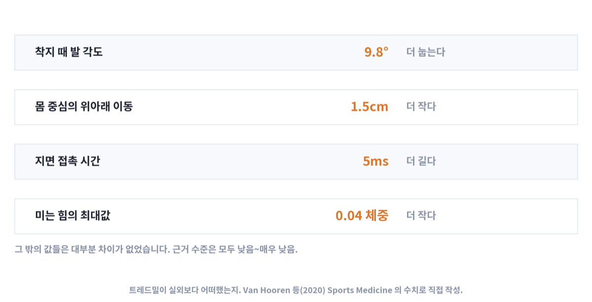 트레드밀이 실외보다 어땠는지를 네 항목으로 정리한 자료 카드. 착지 때 발 각도 9.8도 더 눕고, 몸 중심의 위아래 이동 1.5cm 더 작고, 지면 접촉 시간 5밀리초 더 길고, 미는 힘의 최대값이 체중의 0.04만큼 더 작다