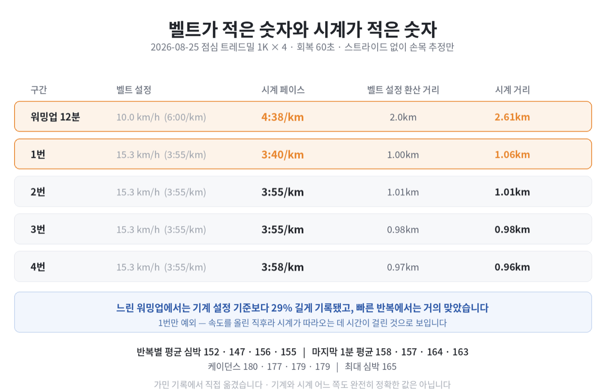 워밍업과 네 번의 반복을 구간별로 나눠 벨트 설정 속도, 시계 페이스, 벨트 설정으로 환산한 거리, 시계가 기록한 거리를 나란히 비교한 표. 워밍업은 벨트 10km/h인데 시계는 4분 38초 페이스로 2.61km를 적었고, 반복 구간은 벨트 15.3km/h에서 시계가 3분 40초부터 3분 58초까지 적었다