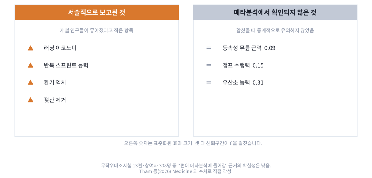 업힐 훈련의 근거를 두 칸으로 나눈 카드. 왼쪽은 개별 연구가 좋아졌다고 보고한 러닝 이코노미, 반복 스프린트 능력, 환기 역치, 젖산 제거. 오른쪽은 메타분석에서 유의하지 않았던 등속성 무릎 근력 0.09, 점프 수행력 0.15, 유산소 능력 0.31