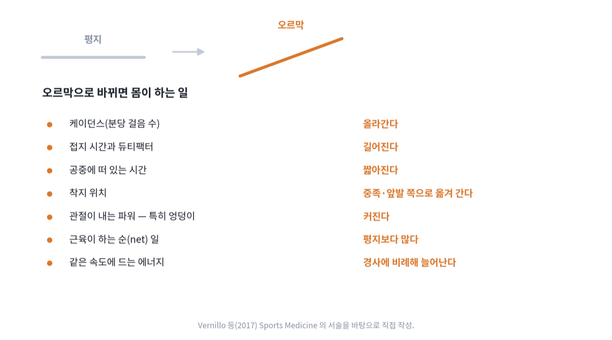 평지에서 오르막으로 바뀔 때 달라지는 항목을 정리한 카드. 케이던스는 올라가고 접지 시간과 듀티팩터는 길어지며 공중에 떠 있는 시간은 짧아지고 착지는 중족·앞발 쪽으로 옮겨 가며 관절 파워는 특히 엉덩이에서 커진다