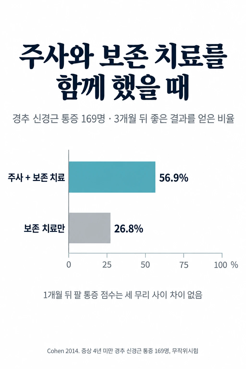 경추 신경근 통증 환자 169명을 나눈 무작위시험에서 3개월 뒤 좋은 결과를 얻은 비율을 가로 막대로 견준 그림. 경막외 스테로이드 주사와 보존 치료를 함께 한 무리는 56.9%, 보존 치료만 한 무리는 26.8%였다. 1개월 뒤 팔 통증 점수는 세 무리 사이에 차이가 없었다.