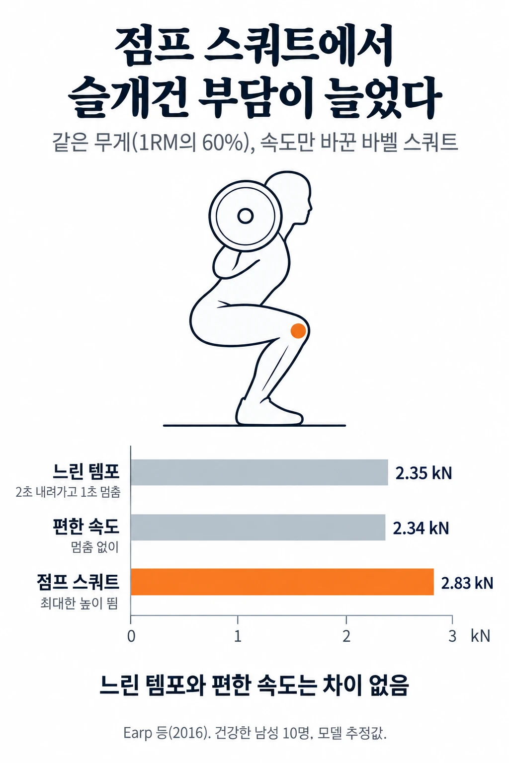 같은 무게로 속도만 바꾼 바벨 스쿼트 세 가지의 슬개건 최대 힘(모델 추정)을 비교한 막대그래프. 느린 템포 2.35 kN, 편한 속도 2.34 kN, 점프 스쿼트 2.83 kN. 점프 스쿼트만 느린 템포보다 통계적으로 의미 있게 컸고, 편한 속도와 느린 템포는 차이가 없었다.