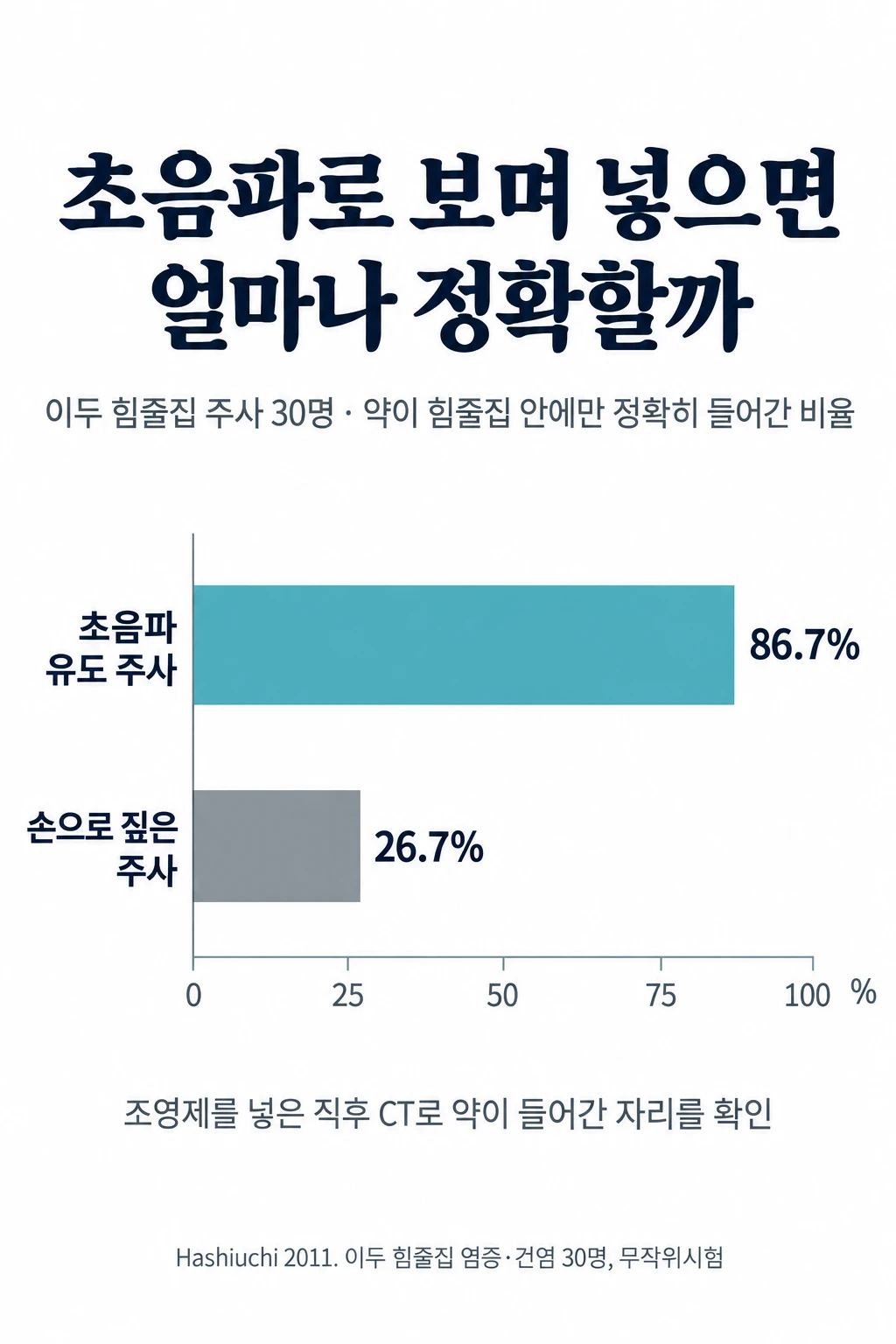 이두 힘줄의 힘줄집 염증이나 건염으로 진단된 30명의 어깨에 조영제를 주사한 직후 CT로 확인한, 약이 힘줄집 안에만 정확히 들어간 비율을 가로 막대로 견준 그림. 초음파 유도 주사는 86.7%, 손으로 짚은 주사는 26.7%였다.