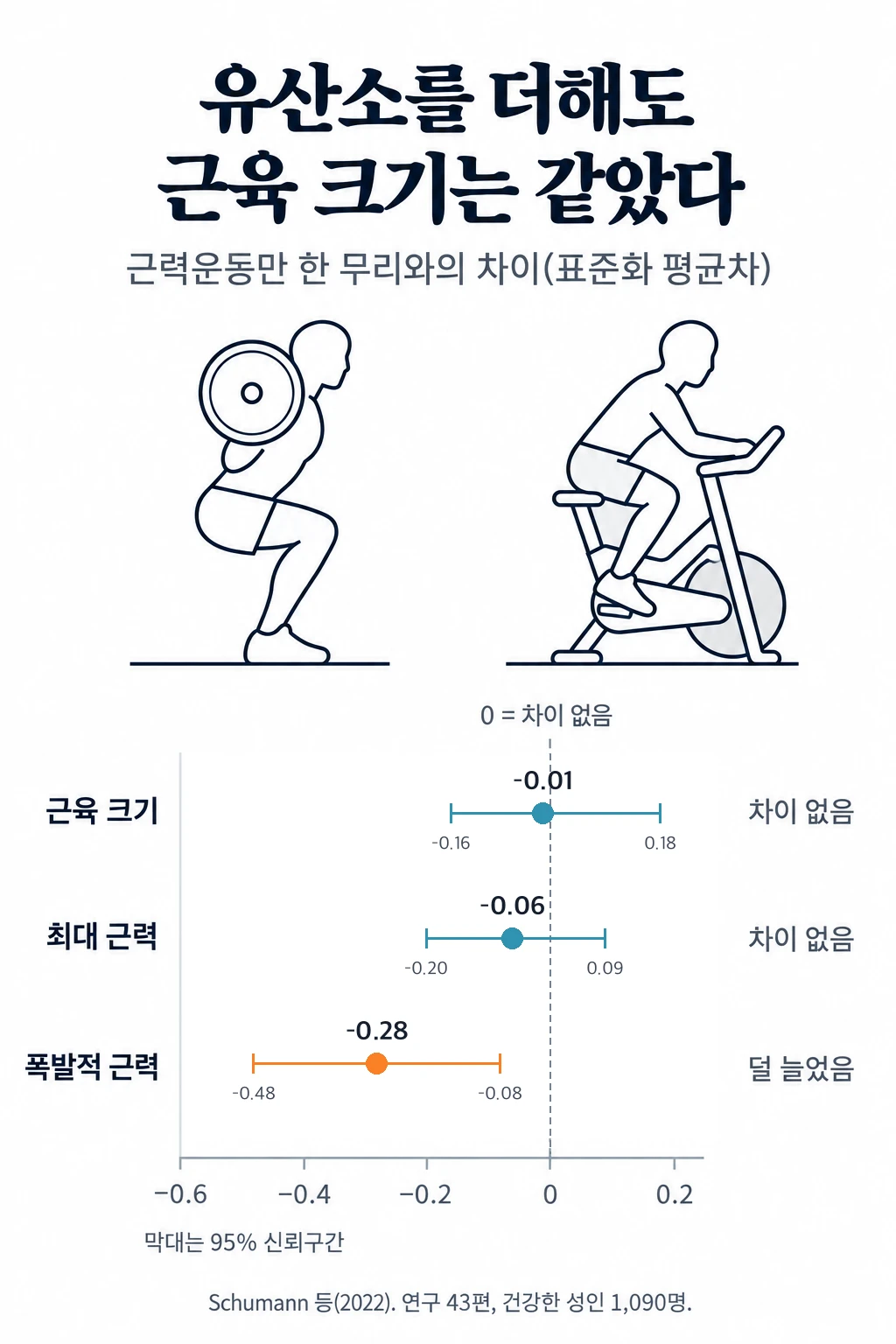 근력운동에 유산소를 더한 무리와 근력운동만 한 무리의 차이를 표준화 평균차와 95% 신뢰구간으로 나타낸 점 그래프. 근육 크기 −0.01(−0.16~0.18)과 최대 근력 −0.06(−0.20~0.09)은 신뢰구간이 0을 포함해 차이가 없었고, 폭발적 근력만 −0.28(−0.48~−0.08)로 유산소를 더한 쪽이 덜 늘었습니다.