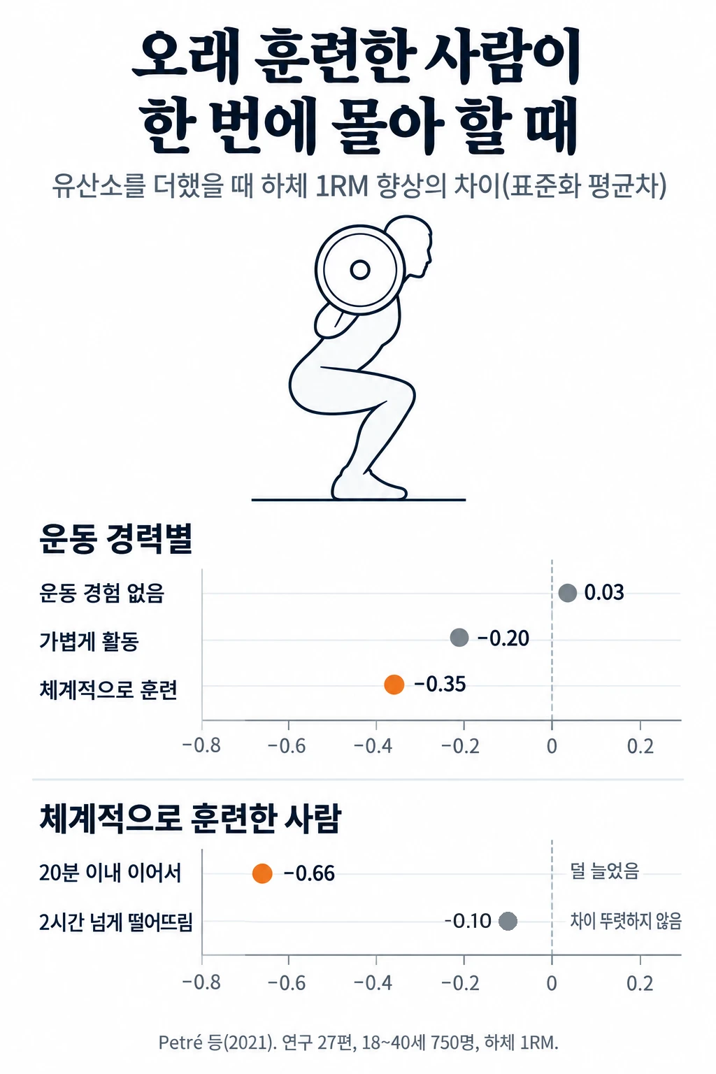 근력운동에 유산소를 더했을 때 하체 1RM 향상이 근력운동만 한 경우와 얼마나 달랐는지를 운동 경력별로 나타낸 점 그래프. 운동 경험 없음 0.03, 가볍게 활동 −0.20, 체계적으로 훈련 −0.35. 체계적으로 훈련한 사람을 다시 나누면 20분 이내에 이어서 한 경우 −0.66, 2시간 넘게 떨어뜨린 경우 −0.10이었습니다.