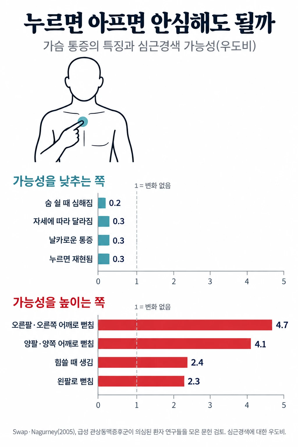 가슴 통증의 특징별로 심근경색 가능성이 얼마나 달라지는지 우도비로 보여 주는 가로 막대그래프. 1보다 작아 가능성을 낮추는 쪽은 숨 쉴 때 심해지는 통증 0.2, 자세에 따라 달라지는 통증 0.3, 날카로운 통증 0.3, 누르면 재현되는 통증 0.3. 1보다 커서 가능성을 높이는 쪽은 오른팔·오른쪽 어깨로 뻗침 4.7, 양팔·양쪽 어깨로 뻗침 4.1, 힘쓸 때 생김 2.4, 왼팔로 뻗침 2.3.