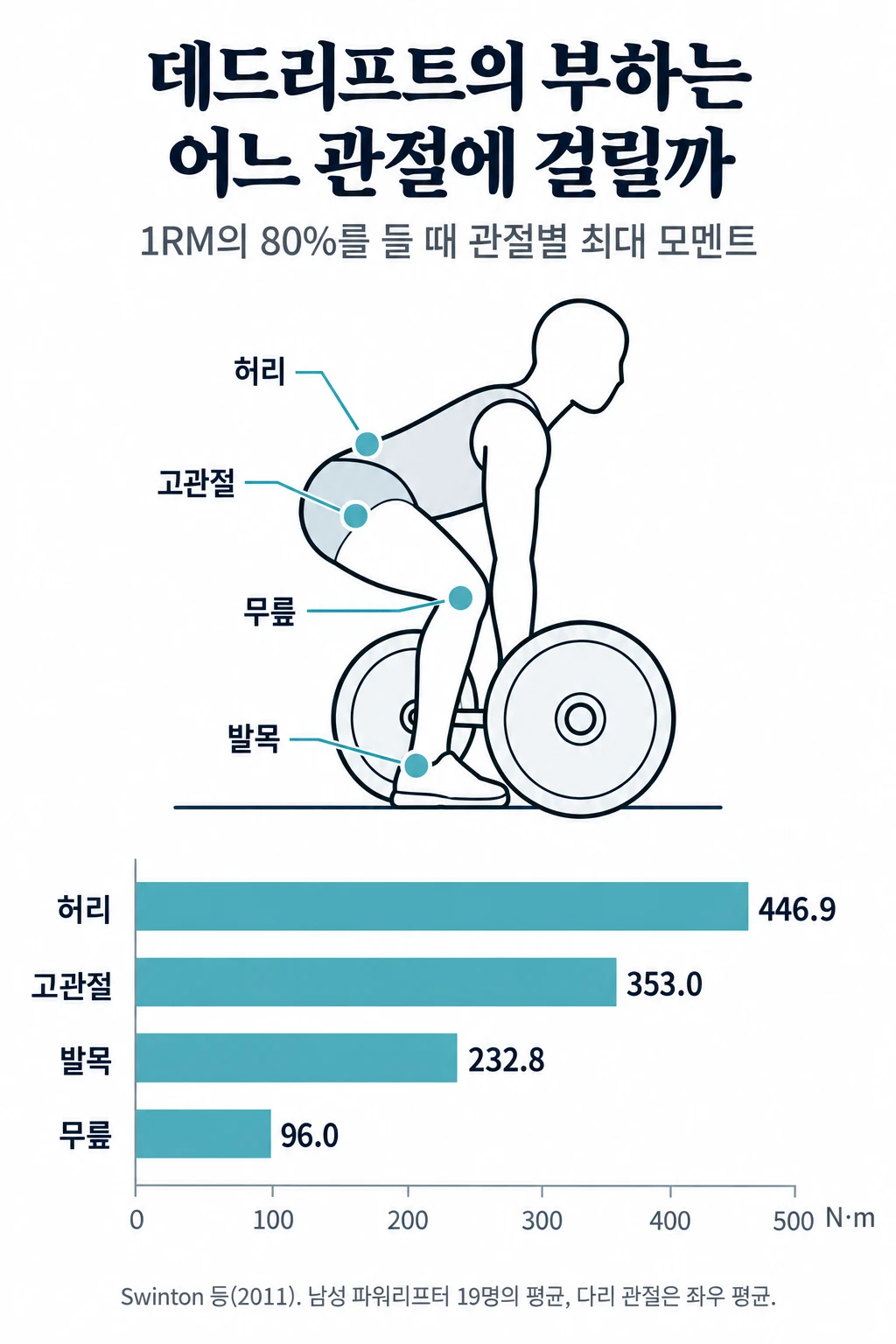 컨벤셔널 데드리프트 시작 자세의 옆모습에 허리·고관절·무릎·발목을 표시한 그림과 관절별 최대 모멘트 막대그래프. 허리 446.9, 고관절 353.0, 발목 232.8, 무릎 96.0 N·m