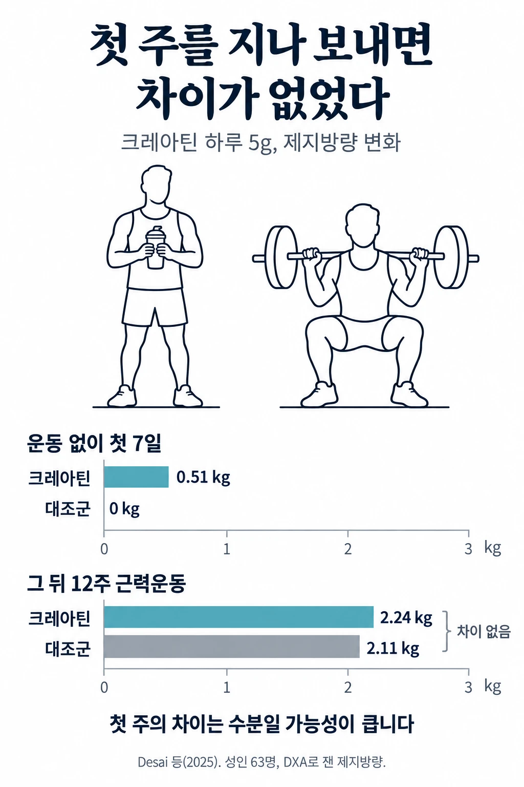 크레아틴을 먹은 무리와 먹지 않은 대조군의 제지방량 변화를 두 기간으로 나눠 비교한 막대그래프. 운동 없이 지낸 첫 7일에는 크레아틴 0.51kg, 대조군 0kg 늘었고, 그 뒤 12주 근력운동 기간에는 크레아틴 2.24kg, 대조군 2.11kg으로 차이가 없었습니다.
