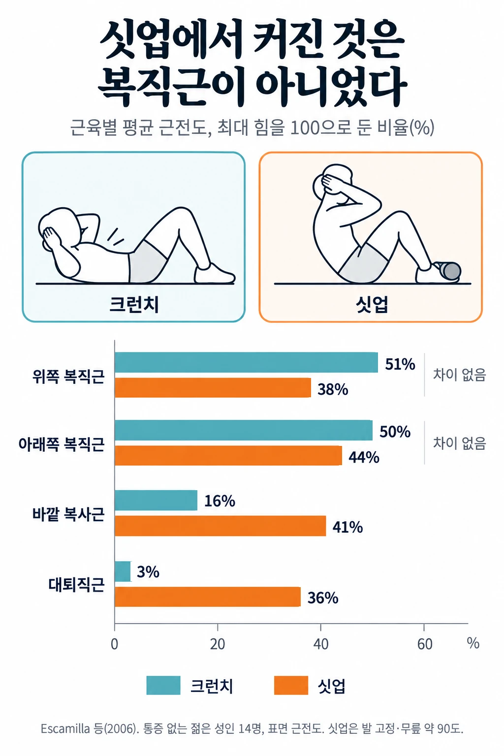 크런치와 무릎 굽힌 싯업의 근육별 평균 근전도를 최대 힘으로 버틸 때를 100으로 둔 비율(%)로 비교한 막대그래프. 위쪽 복직근은 크런치 51%, 싯업 38%, 아래쪽 복직근은 크런치 50%, 싯업 44%로 두 동작의 차이가 유의하지 않았다. 바깥 복사근은 크런치 16%, 싯업 41%, 대퇴직근은 크런치 3%, 싯업 36%로 싯업이 컸다.