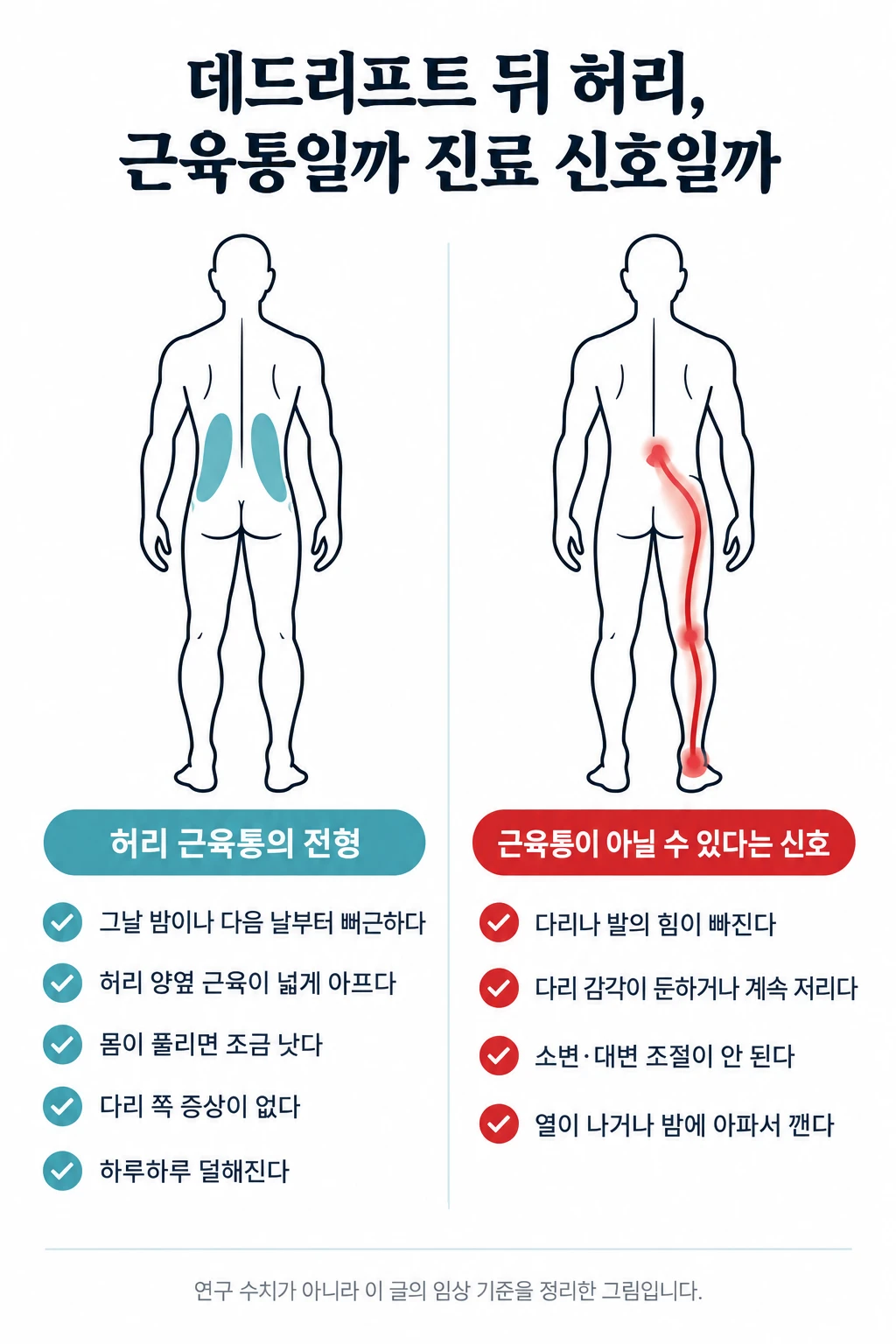 사람의 뒷모습 두 개로 견준 그림. 왼쪽은 허리 양옆 근육이 넓게 뻐근한 근육통의 전형이고, 오른쪽은 엉덩이에서 다리로 내려가는 증상과 함께 다리 힘 빠짐, 계속되는 저림, 대소변 조절 이상, 발열과 밤에 깨는 통증 같은 진료 신호를 보여 준다