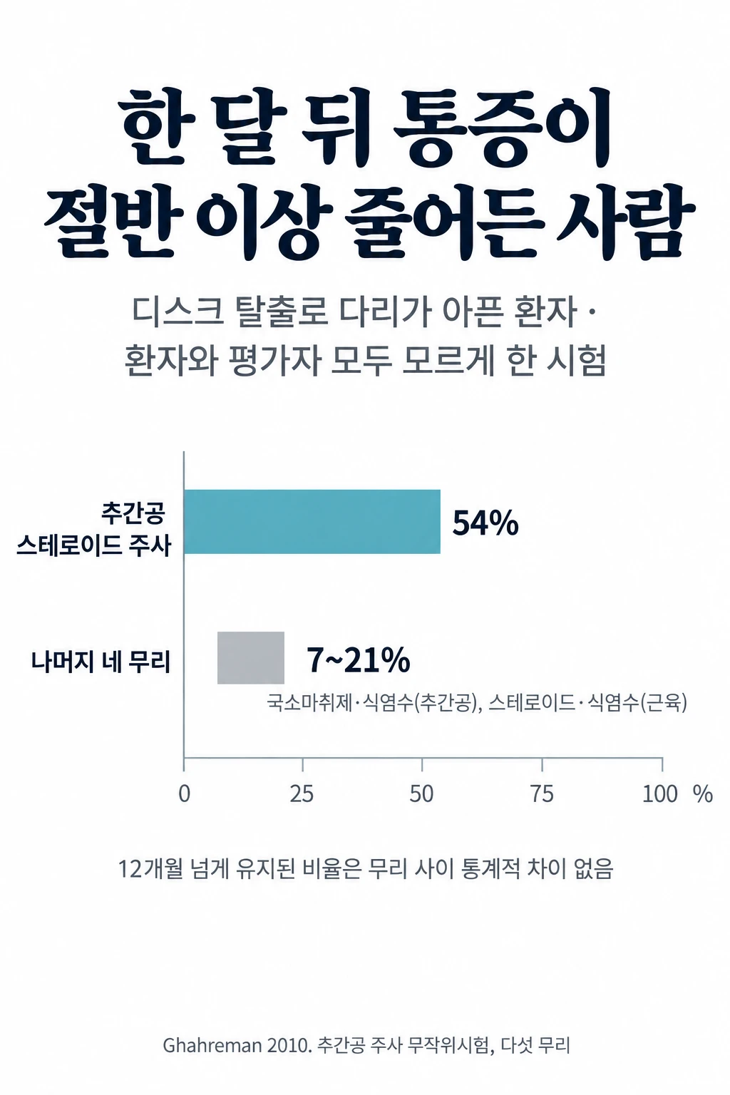 디스크 탈출로 다리가 아픈 환자를 다섯 무리로 나누고 환자와 평가자 모두 어떤 주사인지 모르게 한 시험에서, 한 달 뒤 통증이 절반 이상 줄어든 사람의 비율을 견준 가로 막대그래프. 추간공 스테로이드 주사 무리는 54%, 같은 자리의 국소마취제·식염수 주사와 근육에 놓은 스테로이드·식염수 주사의 나머지 네 무리는 7~21%였다. 12개월 넘게 유지된 비율은 무리 사이에 통계적 차이가 없었다.