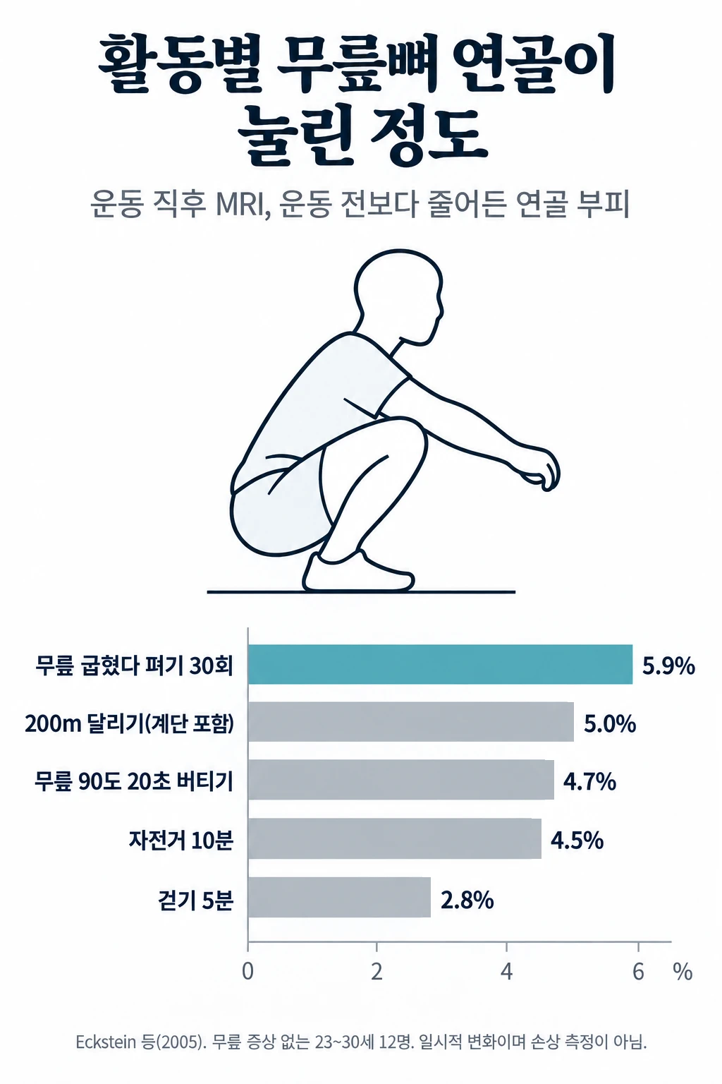 무릎을 깊이 굽힌 사람 그림과 활동별 무릎뼈 연골 부피 감소율 막대그래프. 무릎 굽혔다 펴기 30회 5.9%, 200m 달리기(계단 포함) 5.0%, 무릎 90도 20초 버티기 4.7%, 자전거 10분 4.5%, 걷기 5분 2.8%.
