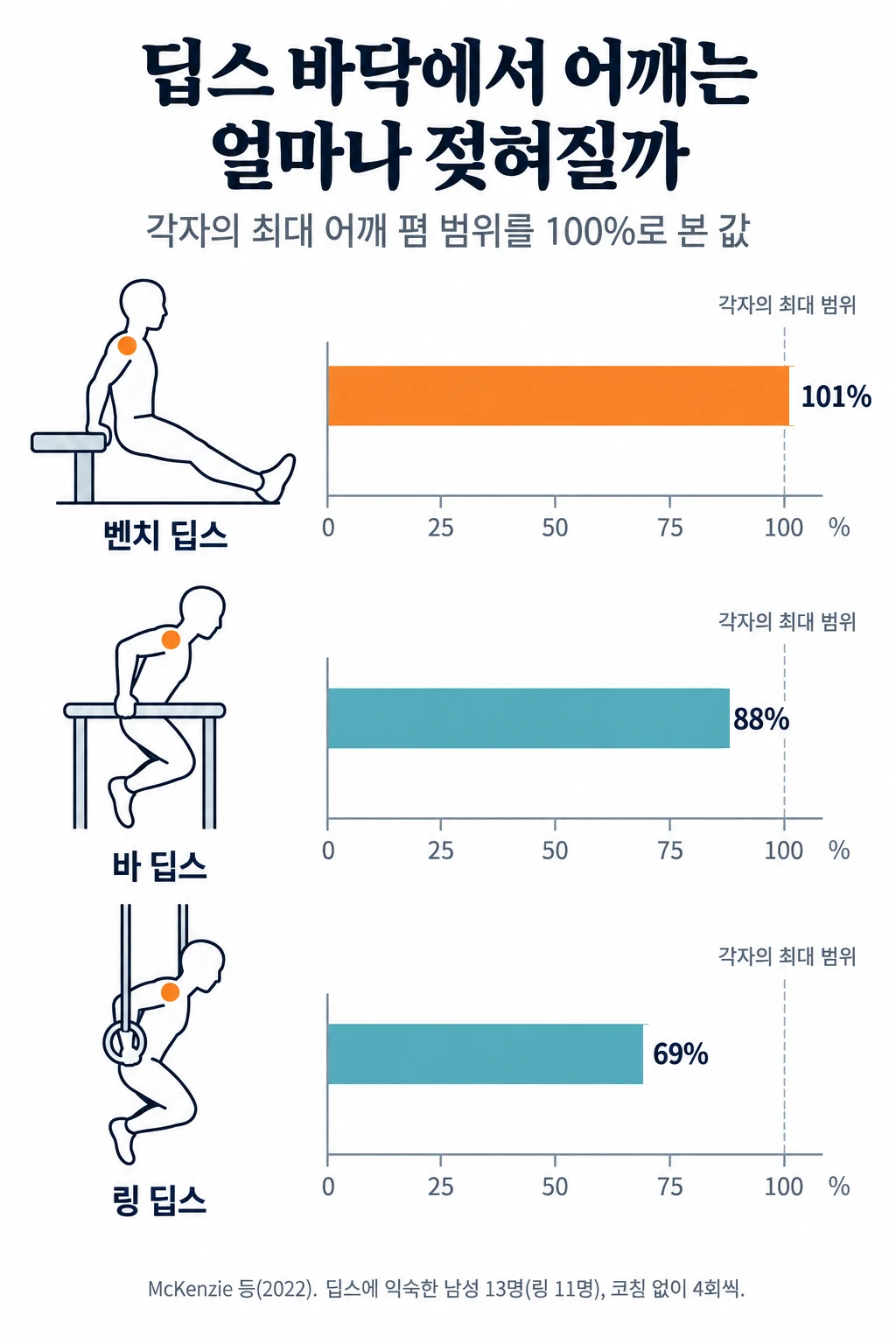 벤치 딥스, 평행봉(바) 딥스, 링 딥스를 옆에서 본 작은 선 그림 세 개와 가로 막대그래프. 가장 깊은 자리의 어깨 폄 각도를 각자의 최대 어깨 폄 범위에 견준 값은 벤치 딥스 101%, 바 딥스 88%, 링 딥스 69%였고, 벤치 딥스만 100% 기준선을 넘었습니다.