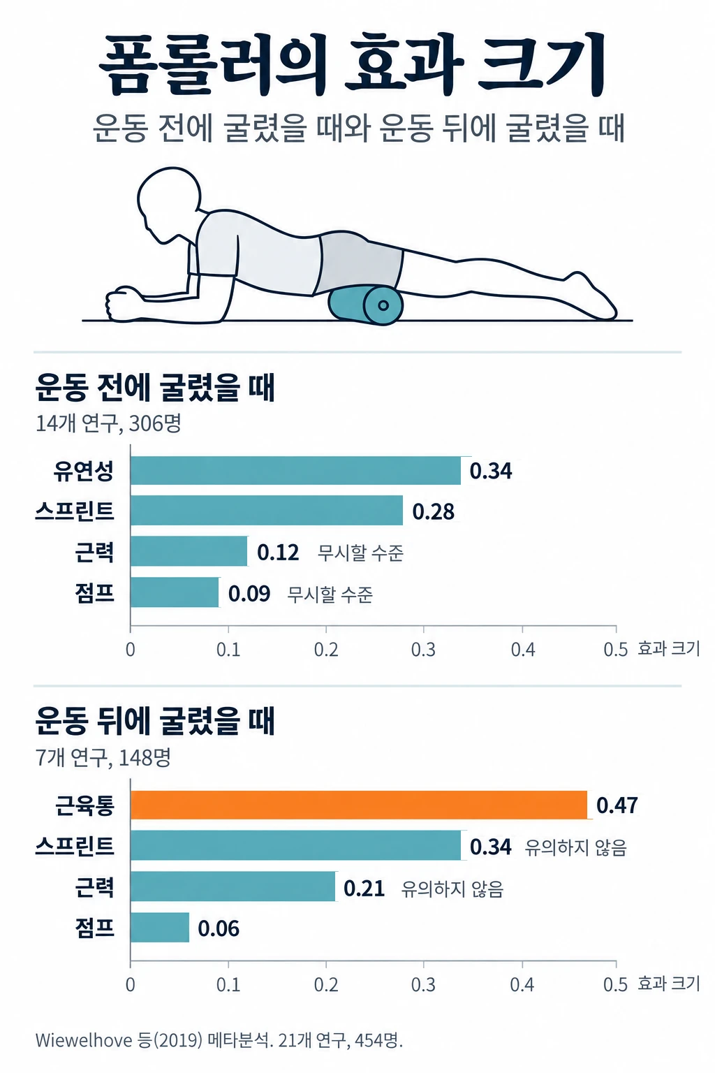 허벅지 앞 아래에 폼롤러를 두고 엎드린 사람 그림과 폼롤링 효과 크기 막대그래프 두 묶음. 운동 전에 굴렸을 때(14개 연구, 306명) 유연성 0.34, 스프린트 0.28, 근력 0.12, 점프 0.09로 근력과 점프는 무시할 수준이었다. 운동 뒤에 굴렸을 때(7개 연구, 148명) 근육통 0.47, 스프린트 0.34, 근력 0.21, 점프 0.06이었고 스프린트와 근력은 통계적으로 유의하지 않았다.