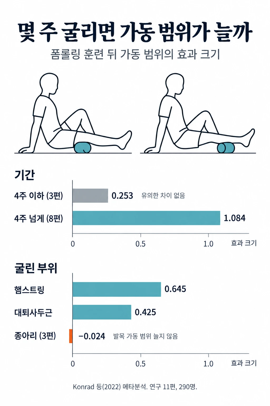 몇 주 동안 폼롤링을 한 뒤 가동 범위가 늘어난 정도를 효과 크기 막대로 비교한 그림. 기간별로는 4주 이하 연구 3편 0.253으로 대조군과 유의한 차이가 없었고, 4주 넘게 한 연구 8편은 1.084였다. 굴린 부위별로는 햄스트링 0.645, 대퇴사두근 0.425였고, 종아리를 굴린 연구 3편은 발목 가동 범위가 늘지 않았다(−0.024).
