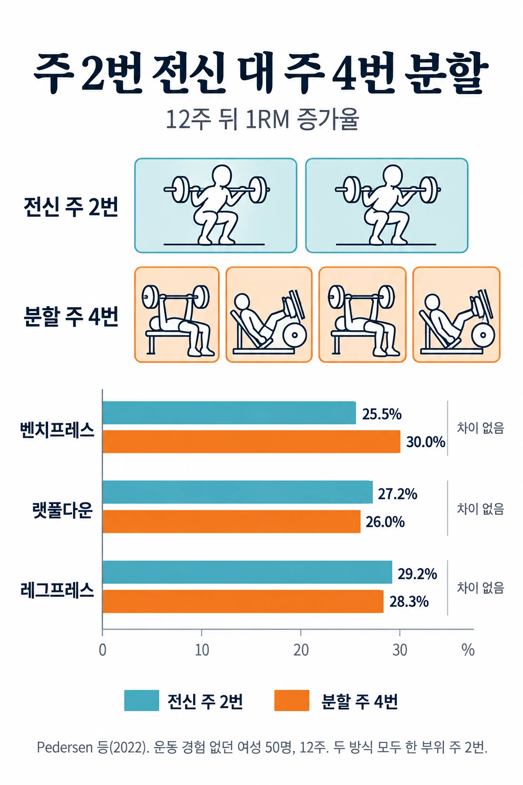 주 2번 전신 운동과 주 4번 상하체 분할을 12주 동안 한 뒤의 1RM 증가율을 종목별로 견준 막대그래프. 벤치프레스 전신 25.5%, 분할 30.0%. 랫풀다운 전신 27.2%, 분할 26.0%. 레그프레스 전신 29.2%, 분할 28.3%. 세 종목 모두 두 방식 사이에 통계적으로 의미 있는 차이가 없었습니다.